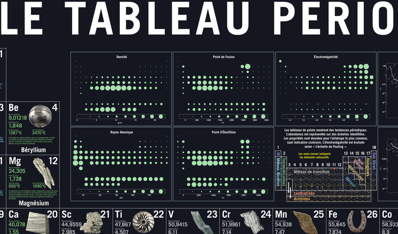 Détail de la bannière : cases d'éléments avec photo, masse atomique et densité, et graphiques de densité, point de fusion et électronégativité